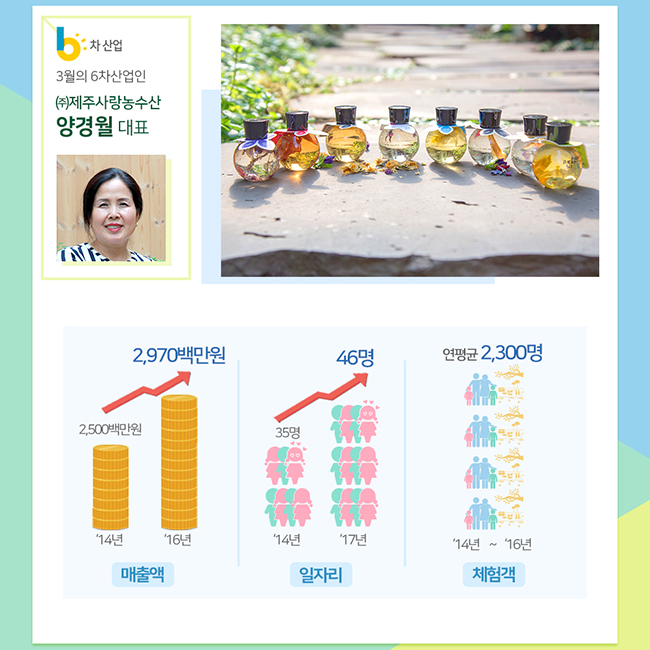 3월의 6차산업인 (주)제주사랑농수산 양경월 대표
매출액 14년 2500백만원 16년 2970백만원
일자리 14년 35명 17명 46명
체험객 14~16년 연평균 2300명