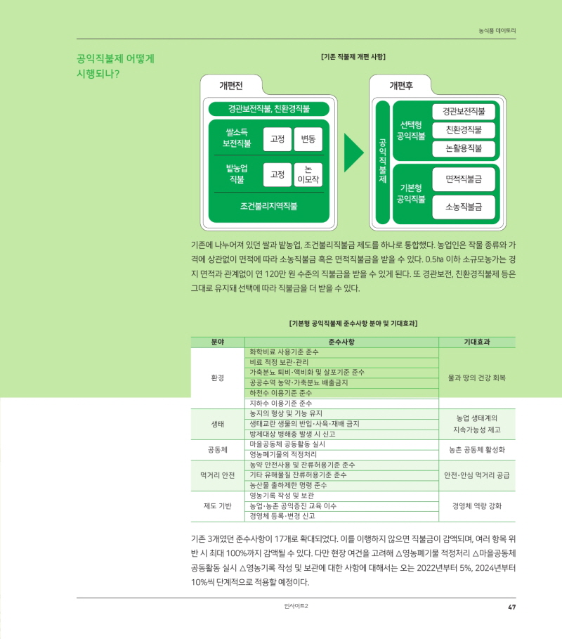 [기본형 공익직불제 준수사항 분야 및 기대효과] 
분야 
기대효과 
환경 
물과 땅의 건강 회복 
생태 
준수사항 화학비료 사용기준 준수 비료 적정 보관·관리 가축분뇨 퇴비 - 액비화 및 살포기준 준수 공공수역 농약 · 가축분뇨 배출금지 하천수 이용기준 준수 지하수 이용기준 준수 농지의 형상 및 기능 유지 생태교란 생물의 반입 · 사육 · 재배 금지 방제 대상 병해충 발생 시 신고 마을공동체 공동활동 실시 영농폐기물의 적정처리 농약 안전사용 및 잔류허용기준 준수 기타 유해물질 잔류허용기준 준수 농산물 출하제한 명령 준수 영농기록 작성 및 보관 | 농업·농촌 공익증진 교육 이수 
경영체 등록 - 변경 신고 
농업 생태계의 지속가능성 제고 
공동체 
농촌 공동체 활성화 
먹거리 안전 
안전·안심 먹거리 공급 
제도 기반 
경영체 역량 강화 
기존 3개였던 준수사항이 17개로 확대되었다. 이를 이행하지 않으면 직불금이 감액되며, 여러 항목 위 반 시 최대 100%까지 감액될 수 있다. 다만 현장 여건을 고려해 △ 영농폐기물 적정처리 △마을공동체 공동활동 실시 △영농기록 작성 및 보관에 대한 사항에 대해서는 오는 2022년부터 5%, 2024년부터 10%씩 단계적으로 적용할 예정이다. 