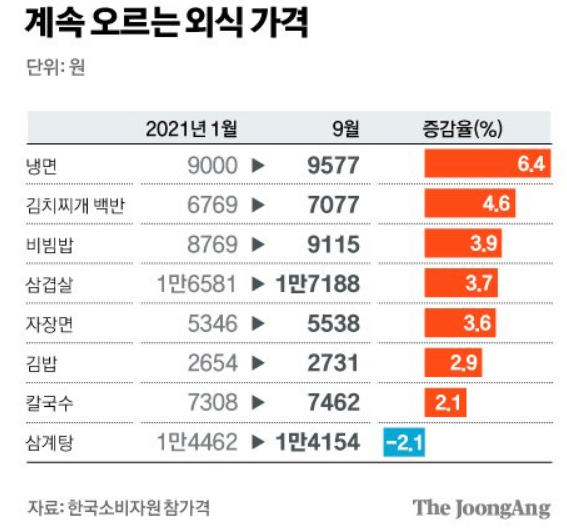 계속 오르는 외식 가격(단위:원) - 냉면 2021년 1월 9000 ,9월 9577 증감율(%) 6.4 / 김치찌개 백반 2021년 1월 6769,9월 7077 증감율(%) 4.6 / 비빔밥 2021년 1월 8769, 9월 9155 증감율(%) 3.9 / 삼겹살 2021년 1월 1만6581, 9월 1만7188 증감율(%) 3.7 / 자장면 2021년 1월 5346, 9월 5538 증감율(%) 3.6 / 자장면 2021년 1월 5346, 9월 5538 증감율(%) 3.6 / 김밥 2021년 1월 2654, 9월 2731 증감율(%) 2.9 / 칼국수 2021년 1월 7308, 9월 7462 증감율(%) 2.1 / 삼계탕 2021년 1월 1만4462, 9월 1만4154 증감율(%) -2.1 - 자료 : 한국소비자원참가격 The JoongAng