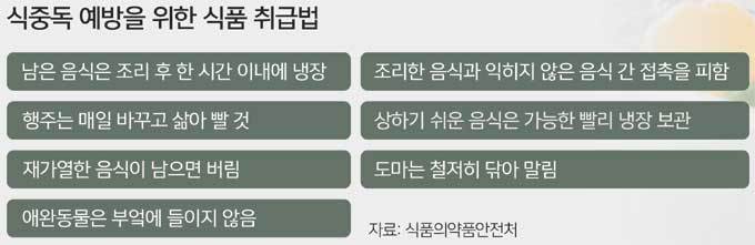 3_%EC%B6%9C%EC%B2%98%20-%20%EC%84%B8%EA%B3%84%EC%9D%BC%EB%B3%B4.jpg 식중독 예방을 위한 식품 취급법 - 남은 음식은 조리 후 한 시간 이내에 냉장 / 조리한 음식과 익히지 않은 음식 간 접촉을 피함 / 행주는 매일 바꾸고 삶아 빨 것 / 상하기 쉬운 음식은 가능한 빨리 냉장 보관 / 재가열한 음식이 남으면 버림 / 도마는 철저히 닦아 말림 / 애완동물은 부엌에 들이지 않음 - 자료:식품의약품안전처