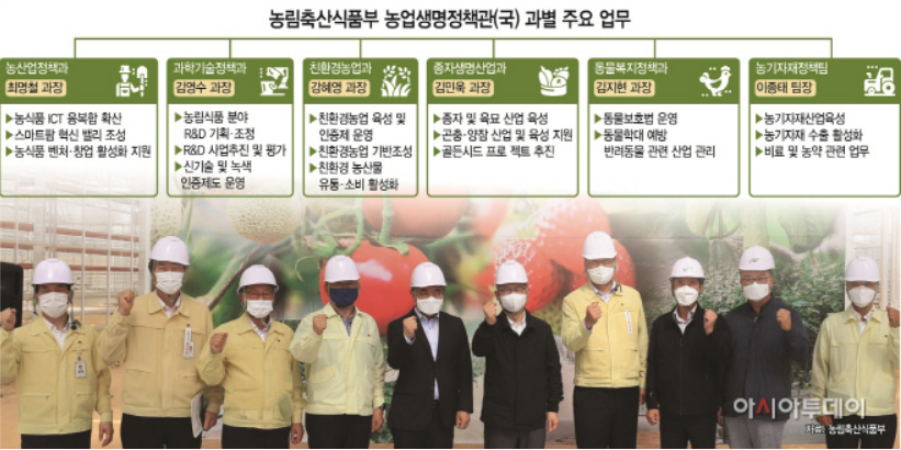 농림축산식품부 농업생명정책관(국) 과별 주요 업무 / 농산업정책과 최영철 과장 - 농식품 ICT 융복합 확산, 스마트팜 혁신 밸리 조성, 농식품 벤처.창업 활성화 지원 / 과학기술정책과 김영수 과장 - 농림식품 분야 R&D 기획.조정, R&D 사업추진 및 평가, 신기술 및 녹색 인증제도 운영 / 친환경농업과 김혜영 과장 - 친환경농업 육성 및 인증제 운영, 친환경농업 기반조성, 친환경 농산물 유통.소비 활성화 / 종자생명산업과 김민욱 과장 - 종자 및 육묘 산업 육성, 곤충.양잠 산업 및 육성 지원, 골든시드 프로 젝트 추진 / 동물복지정책과 김지현 과장 - 동물보호법 운영, 동물학대 예방 반려동물 관련 산업 관리 / 농기자재정책팀 이종태 팀장 - 농기자재산업육성, 농기자재 수출 활성화, 비료 및 농약 관련 업무