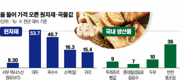 %EC%9B%90%EC%9E%90%EC%9E%AC%20%EA%B3%A1%EB%AC%BC%EA%B0%92(%EC%9D%B4%ED%88%AC%EB%8D%B0%EC%9D%B4).jpg 올 들어 가격 오른 원자재.곡물값(단위:%) ※전년 대비 기준 - 원자재: 서부 텍사스산 원유(WTI) 8.30, 대두 53.7, 옥수수 40.7, 소맥(밀) 16.3, 귀리 15.4 / 국내 생산품 : 뚜레쥬르 빵값 9, 롯데칠성음료 음료수 7, 두부 10, 반찬 통조림 36