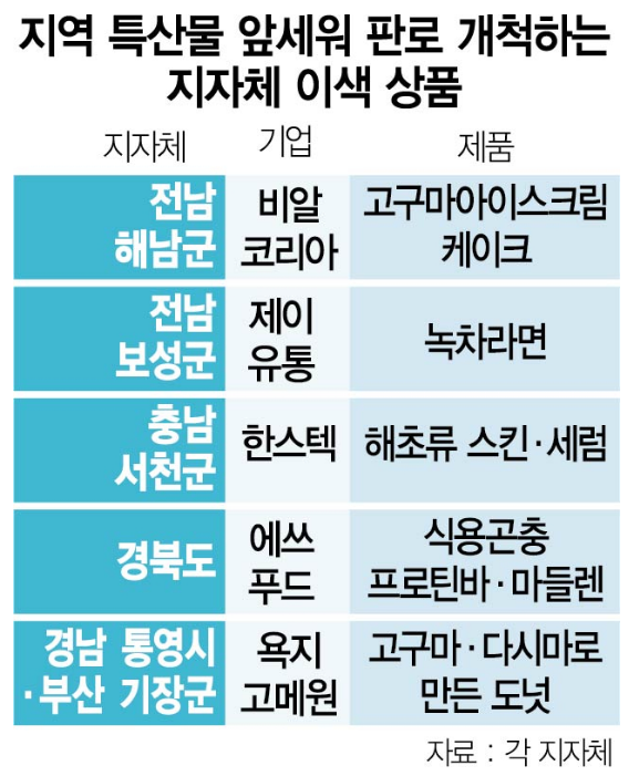 지역 특산물 앞세워 판로 개척하는 지자체 이색 상품 - 지자체 : 전남 해남군, 기업 : 비알 코리아, 제품 : 고구마아이스크림 케이크 / 지자체 : 전남 보성군, 기업 : 제이유통, 제품 : 녹차라면 / 지자체 : 충남 서천군, 기업 : 한스텍, 제품 : 해초류 스킨.세럼 / 지자체 : 경북도, 기업 : 에쓰푸드, 제품 : 식용곤충 프로틴바.마들렌 / 지자체 : 경남 통영시.부산 기장군, 기업 : 욕지 고메원, 제품 : 고구마.디사마로 만든 도넛