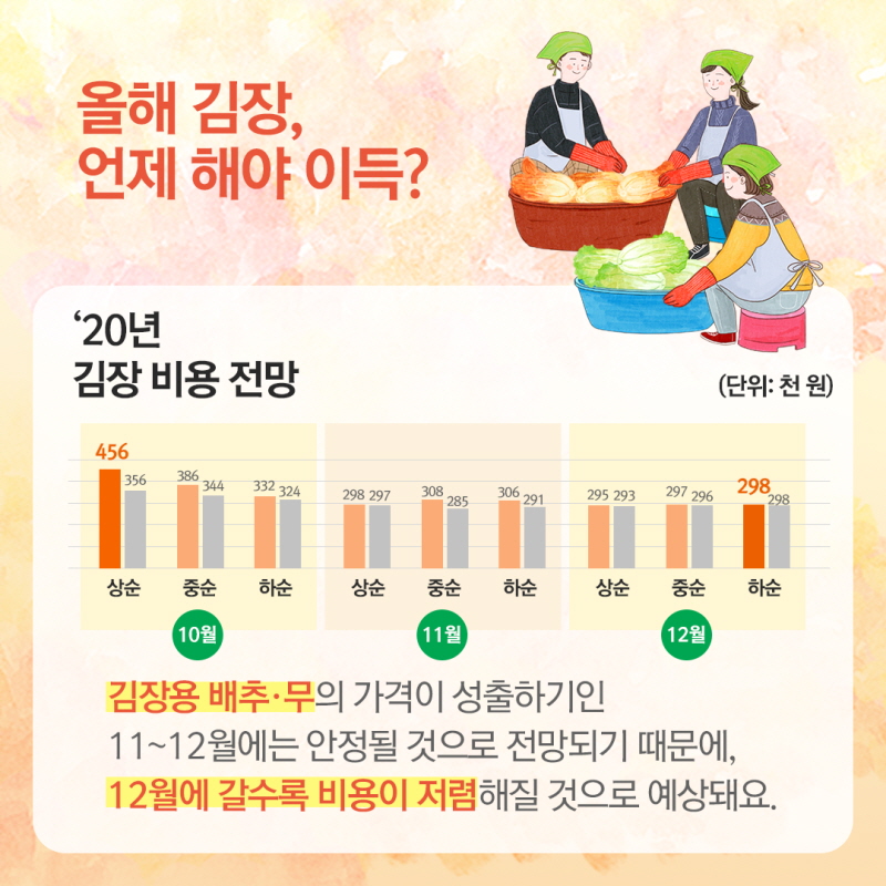 올해 김장, 언제 해야 이득? '20년 김장 비용 전망, 김장용 배추·무의 가격이 성출하기인 11~12월에는 안정될 것으로 전망되기 때문에, 12월에 갈수록 비용이 저렴해질 것으로 예상돼요.