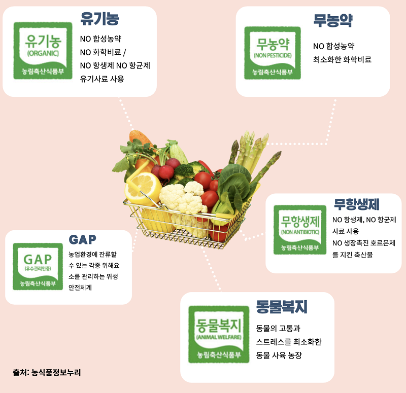 유기농(ORGANIC) NO합성농약, NO화학비료, NO항생제, NO항규제 유기사료 사용 / 무농약(NON PESTICIDE) NO합성농약, 최소화한 화학비료 / GAP(우수관리인증) 농업환경에 잔류할 수 있는 각족 위해요소를 관리하는 위생 안전체계 / 무항생제(NON ANTIBIOTIC) NO항생제, NO항균제 사료 사용 NO생장촉진 호르몬제를 지킨 축산물 / 동물복지(ANIMAL WELFARE) 동물의 고통과 스트레스를 최소화한 동물 사육 농장 - 출처:농식품정보누리