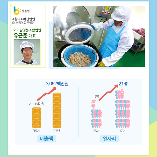 4월의 6차산업인(농촌융복합산업인)
와이팜영농조합법인
유근준 대표
매출액 15년 2111백만원
17년 3062백만원
일자리 15년 9명
17년 21명