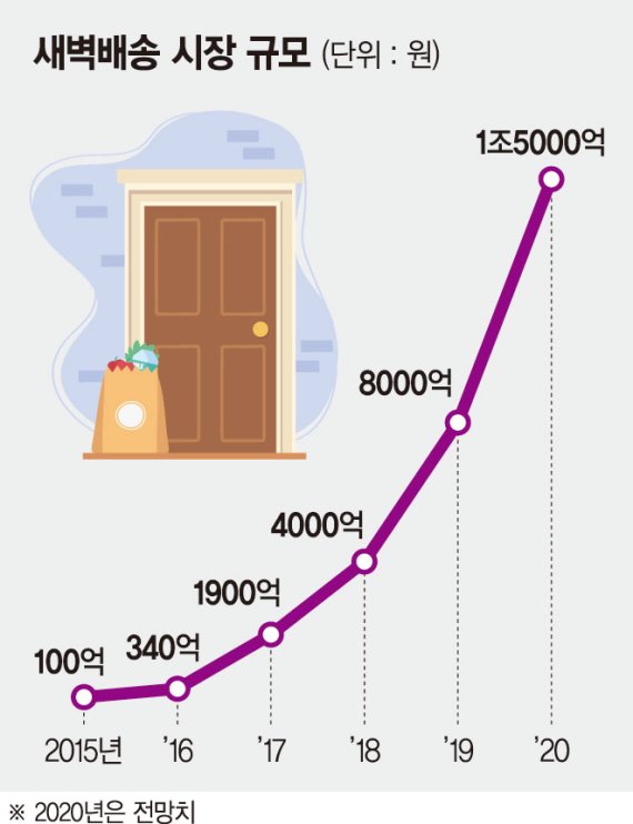 %EC%83%88%EB%B2%BD%EB%B0%B0%EC%86%A1%20%EC%8B%9C%EC%9E%A5%20%EA%B7%9C%EB%AA%A8(2020%EB%85%84%EC%9D%80%20%EC%98%88%EC%83%81%EC%B9%98)_%EC%B6%9C%EC%B2%98%20%ED%8C%8C%EC%9D%B4%EB%82%B8%EC%85%9C%20%EB%89%B4%EC%8A%A4.jpg 새벽배송 시장 규모(단위:원) - 2015년 100억, 2016년 340억, 2017년 1900억, 2018년 4000억, 2019년 8000억, 2020년 1조5000억(※2020년은 전망치)