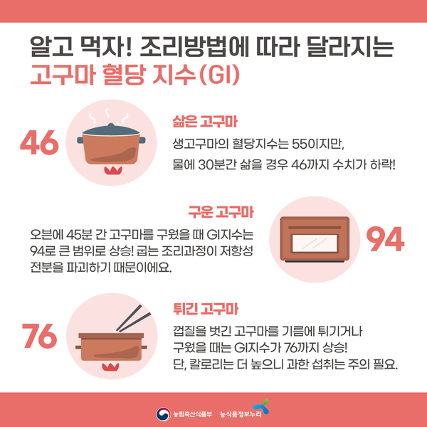 알고먹자! 조리방법에 따라 달라지는 고구마 혈당 지수(GI) 삶은 고구마(46): 생고구마의 혈당지수는 55이지만, 물에 30분간 삶을 경우 46까지 수치가 하락. 구운 고구마(94) 오븐에 45분 간 고구마를 구웠을 때 GI지수는 94로 큰 범위로 상승! 굽는 조리과정이 저항성 전분을 파괴하기 때문이에요. 튀긴 고구마(76): 껍질을 긴 고구마를 기름에 튀기거나 구웠을 때는 GI지수가 76까지 상승! 단, 칼로리는 더 높으니 과한 섭취는 주의 필요.