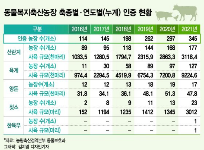 동물복지축산농장 축종별.연도별(누계) 인증 현황 - 인증 농장 수(개소) 2016년 114 2017년 145 2018년 198 2019년 262 2020년 297 2021년 345 / 산란계 농장 수(개소) 2016년 89 2017년 95 2018년 118 2019년 144 2020년 168 2021년 177 / 사육 규모(천마리) 2016년 1033.5 2017년 1280.5 2018년 1794.7 2019년 2315.9 2020년 2863.3 2021년 3118.4 / 육계 농장 수(개소) 2016년 11 2017년 30 2018년 58 2019년 89 2020년 97 2021년 127 / 육계 사육 규모(천마리) 2016년 974.4 2017년 2294.5 2018년 4519.9 2019년 6754.3 2020년 7200.8 2021년 9224.6 / 양돈 농장 수(개소) 2016년 12 2017년 12 2018년 13 2019년 18 2020년 19 2021년 17 / 양돈 사육 규모(천마리) 2016년 31.8 2017년 34.1 2018년 36.1 2019년 48.1 2020년 51.3 2021년 47.8 / 젖소 농장 수(개소) 2016년 2 2017년 8 2018년 9 2019년 11 2020년 13 2021년 23 / 사육 규모(마리) 2016년 152 2017년 1194 2018년 1235 2019년 1412 2020년 1345 2021년 3012 / 한육우 농장 수(개소) 2016년 - 2017년 - 2018년 - 2019년 - 2020년 - 2021년 - / 한육우 사육 규모(마리) 2016년 - 2017년 - 2018년 - 2019년 - 2020년 - 2021년 -