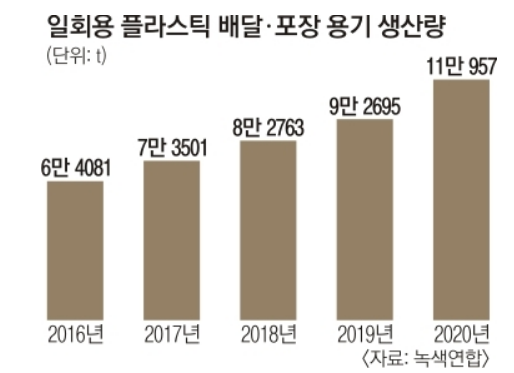 일회용 플라스틱 배달.포장 용기 생산량 - 2016년 6만 4081 / 2017년 7만 3501 / 2018년 8만 2763 / 2019년 9만 2695 / 2020년 11만 957(자료:녹색연합)