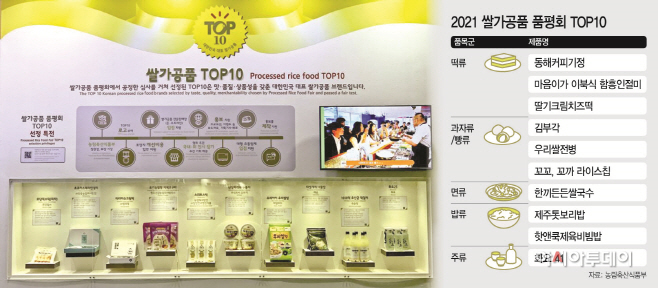 %EC%B6%9C%EC%B2%98%20-%20%EC%95%84%EC%8B%9C%EC%95%84%ED%88%AC%EB%8D%B0%EC%9D%B4.png 2021 쌀가공품 풍평회 TOP10 - 떡류:동해커피기정, 마음이가 이북식 함흥인절미, 딸기크림치즈떡 / 과자류,빵류:김부각, 우리쌀전병, 꼬꼬, 꼬까 라이스칩 / 면류:한끼든든쌀국수 / 밥류:제주톳보리밥,핫앤쿡제육비빔밥 / 주류:화요 - 자료:농림축산식품부