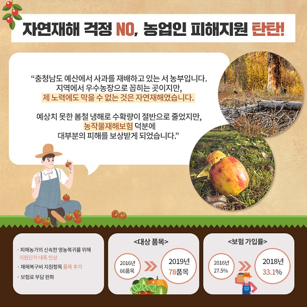 자연재해 걱정 NO,농업인 피해지원 탄탄! 충청남도 예산에서 사과를 재배하고 있는 서 농부입니다. 지역에서 우수농장으로 꼽히는 곳이지만, 제 노력에도 막을수 없는 것은 자연재해입니다. 예상치 못한 봄철 냉해로 수확량이 절반으로 줄었지만, 농작물재배보험 덕분에 대부분의 피해를 보상받게 되었습니다. 피해농가의 신속한 영농복귀를 위해 지원단가 대폭 인상,재해복구비 지원항목 품목 추가,보험료 부담 완화,대상품목-2016년 66품목에서 2019년 78품목으로,보험 가입률 - 2016년 27.5%,2018년 33.%로 상승