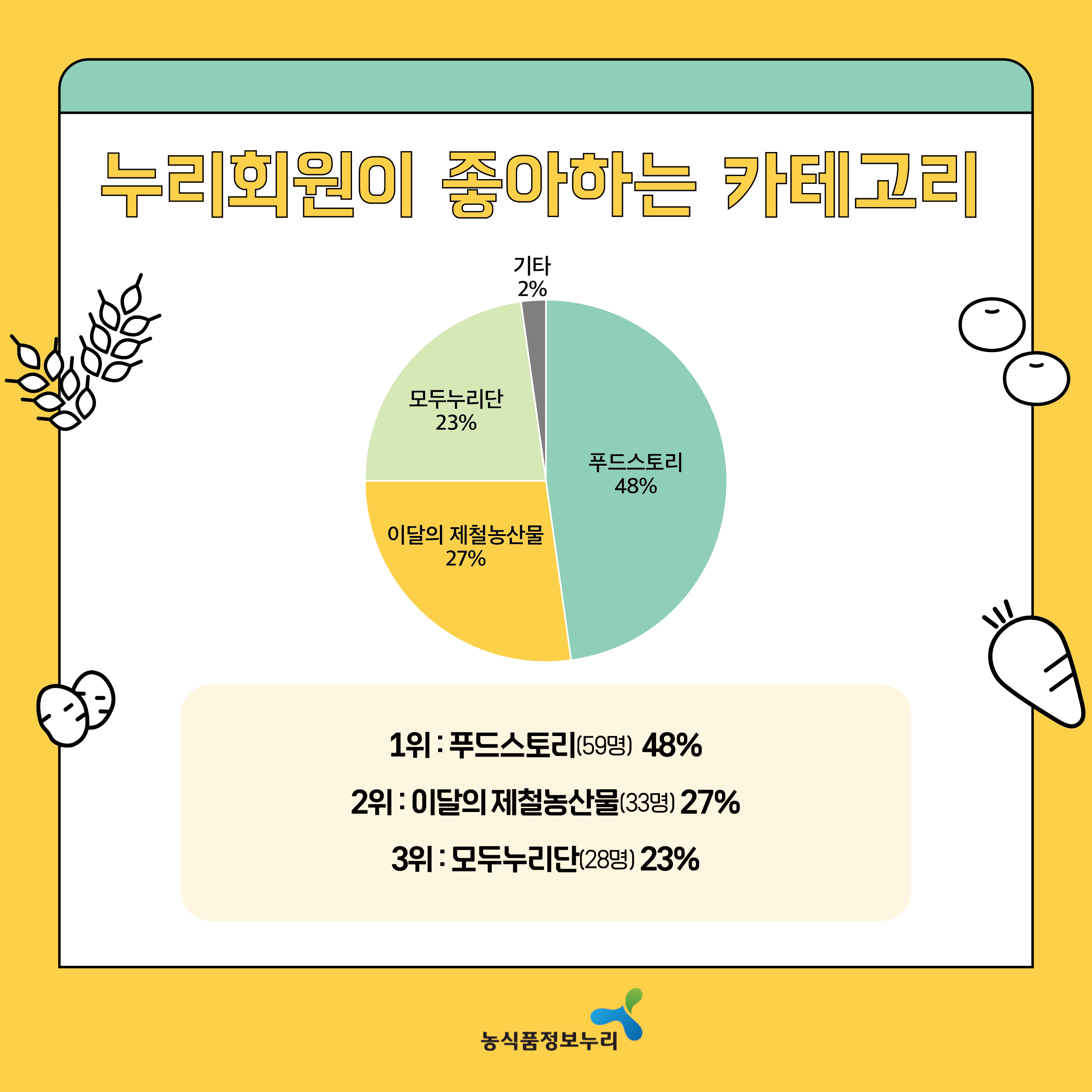 누리회원이 좋아하는 카테고리 - 1위:푸드스토리(59명) 48% / 2위:이달의 제철농산물(33명) 27% / 3위:모두누리단(28명) 23% / 기타 2%