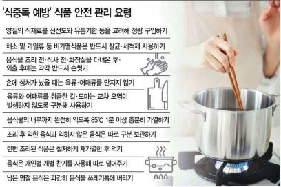 식중독 예방 식품 안전 관리 요령 - 양질의 식재료를 신선도와 유통기한 등을 고려해 정량 구입하기 / 채소 및 과일류 등 비가열식품은 반드시 살균.세척제 사용하기 / 음식을 조리 전.식사 전. 화강실을 다녀온 후. 외출 후에는 각각 반드시 손씻기 / 손에 상처가 났을 때는 육류.어패류를 만지지 않기 / 육류와 어패류를 취급한 칼.도마는 교차 오염이 발생하지 않도록 구분해 사용하기 / 음식물 내부까지 완전히 익도록 85도씨 1분 이상 충분히 가열하기 / 조리 후 익힌 음식과 익히지 않은 음식은 따로 구분 보관하기 / 한번 조리된 식품은 철저하게 재가열한 후 먹기 / 음식은 개인별 개별 찬기를 사용해 따로 덜어주기 / 남은 명절 음식은 과감히 음식물 쓰레기통에 버리기