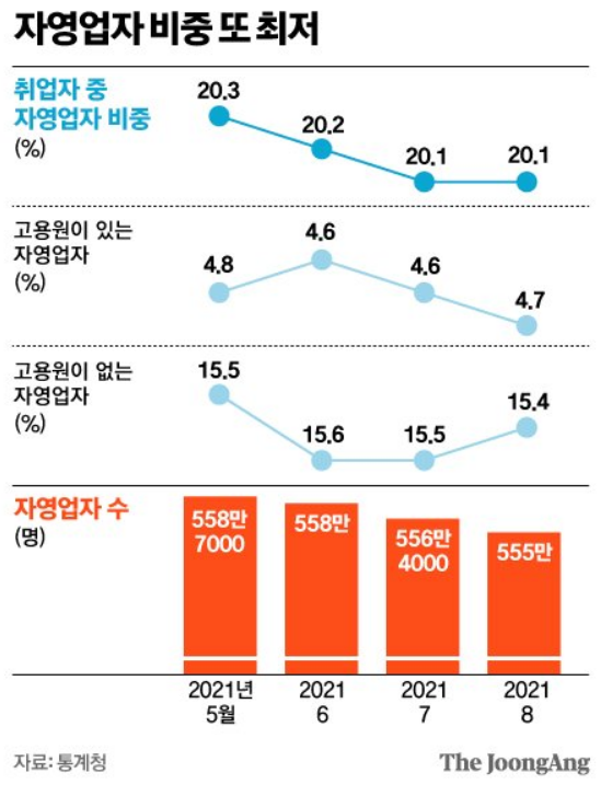 자영업자 비중 또 최저 - 취업자 중 장영업자 비중(%) 2021년 5월 20.3, 2021년 6월 20.2, 2021년 7월 20.1, 2021년 8월 20.1 / 고용원이 있는 자영업자(%) 2021년 5월 4.8, 2021년 6월 4.6, 2021년 7월 4.6, 2021년 8월 4.7 / 고용원이 없는 자영업자(%) 2021년 5월 15.5, 2021년 6월 15.6, 2021년 7월 15.5, 2021년 8월 15.4 / 자영업자 수(명) 2021년 5월 55만 7000, 2021년 6월 558만, 2021년 7월 556만4000, 2021년 8월 555만