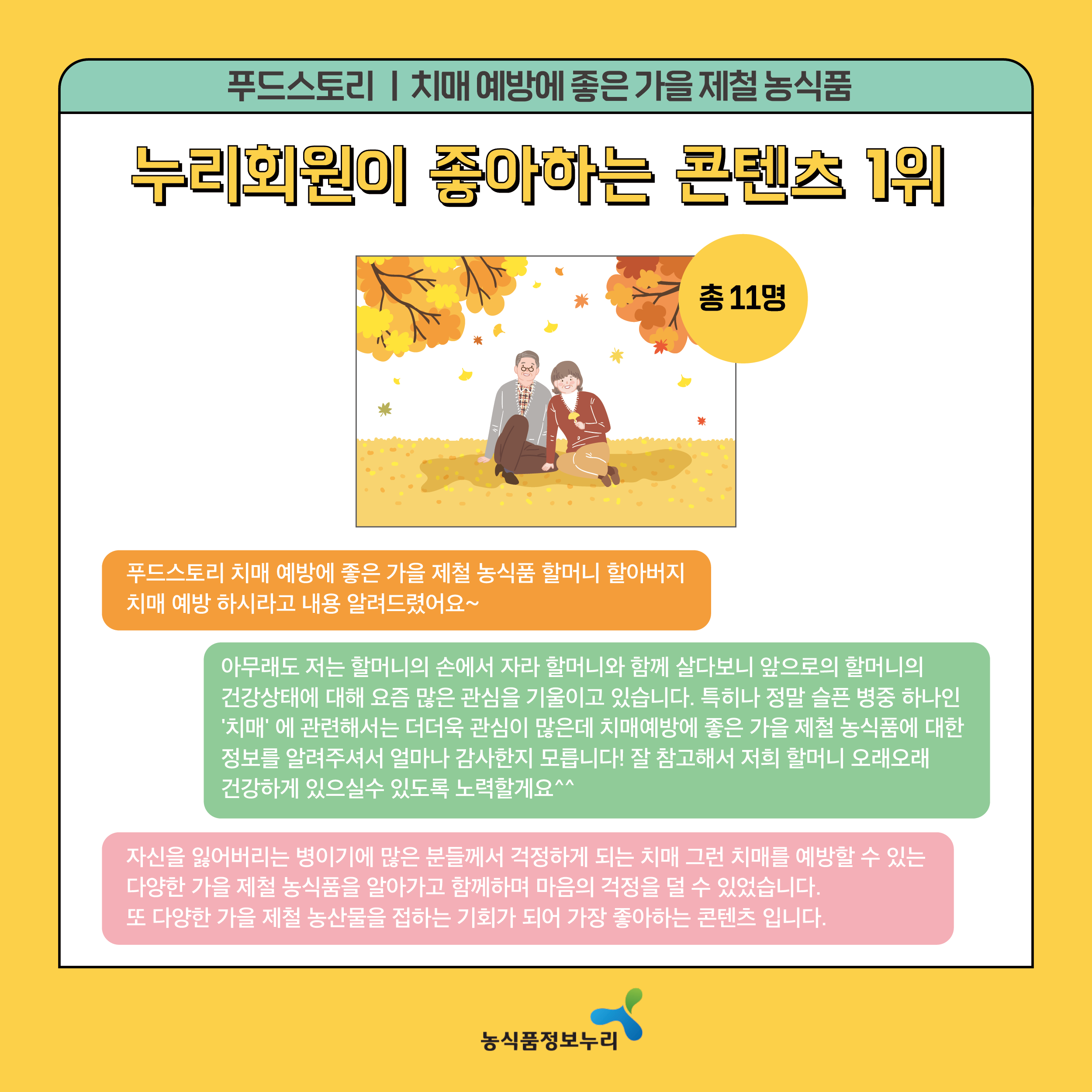 푸드스토리(치매 예방에 좋은 가을 제철 농식품 - 누리회원이 좋아하는 콘텐츠 1위 / 총11명 - 푸드스토리 치매 에방에 좋은 가을 제철 농시품 할머니 할아버지 치매 예방 하시라고 내용 알려드렸어요~ / 아무래도 저는 할머니의 손에서 자라 할머니와 함께 살다보니 앞으로의 할머니의 건강상태에 대해 요즘 많은 관심을 기울이고 있습니다. 특히나 정말 슬픈 병중 하나인 치매에 관련해서는 더더욱 관심이 많은데 치매예방에 좋은 가을 제철 농식품에 대한 정보를 알려주셔서 얼마나 감사한지 모릅니다! 잘 참고해서 저희 할머니 오래오래 건강하게 있으실수 있도록 노력할게요^^ / 자신을 잃어버리는 병이기에 많은 분들께서 걱정하게 되는 치매 그런 치매를 예방할 수 있는 다양한 가을 제철 농식품을 알아가고 함께하며 마음의 걱정을 덜 수 있었습니다. 또 다양한 가을 제철 농산물을 접하는 기회가 되어 가장 좋아하는 콘텐츠 입니다.