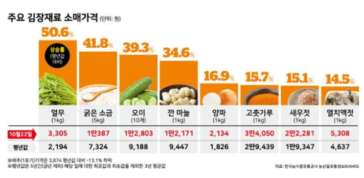 주요 김장재료 소매가격(단위:원) / 열무(1kg) 평년값 2,194 10월22일 3,305 평년대기 50,6%상승 / 굵은 소금(5kg) 평년값 7,324 10월22일 1만387 평년대기 41,8%상승 / 오이(10개) 평년값 9,188 10월22일 1만2,803 평년대기 39.3%상승 / 깐 마늘(1kg) 평년값 9,447 10월22일 1만2,171 평년대기 34.6%상승 / 양파(1kg) 평년값 1,826 10월22일 2,134 평년대비 16.9%상승 / 고춧가루(1kg) 평년값 2만9,347 10월22일 3만4,050 평년대비 15.7%상승 / 새우젓(1kg) 평년값 1만9,347 10월22일 2만2,281 평년대비 15.1%상승 / 멸치액젓(1kg) 평년값 4,637 10월22일 5,308 평년대비 14.5%상승