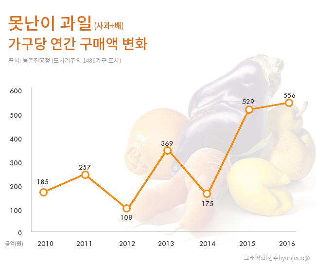 못난이 과일(사과+배_ 가구당 연간 구매액 변화 출처 : 농촌진흥청 (도시거주의 1486가구 조사)
