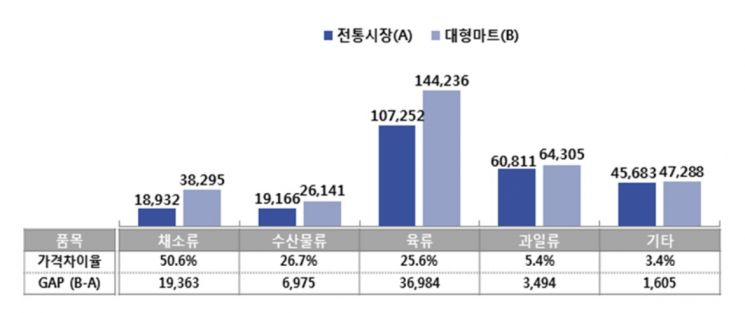 채소류(가격차이율:50.6%/GAP(B-A):19,363), 수산물류(가격차이율:26.7%/GAP(B-A):6,975), 육류(가격차이율:25.6%/GAP(B-A):36,984), 과일류(가격차이율:5.4%/GAP(B-A):3,494), 기타(가격차이율:3.4%/GAP(B-A):1,605)