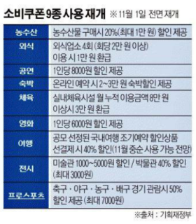 소비쿠폰 9종 사용 재개 ※ 11월1일 전면재개 / 농수산 : 농수산물 구매시 20%(최대1만원) 할인 제공 / 외식 : 외식업소 4회(회당2만원 이상) 이용 시 1만원 환급 / 공연 : 1인당 8000원 할인 제공 / 숙박 : 온라인 예약 시 2~3만원 숙박할인 제공 / 체육 : 실내체육시설 월 누적이용금액 8만원 / 영화 : 1인당 6000원 할인 제공 / 여행 : 공모 선정된 국내여행조기예약 할인상품 선결제 시 40% 할인(11월 중순 사용 가능 전망) / 전시 : 미술관 1000~5000원 할인 / 박물관 40% 할인(최대 3000원) / 프로스포츠 : 축구.야구.농구.배구 경기관람시 50% 할인 제공(최대 7000원)