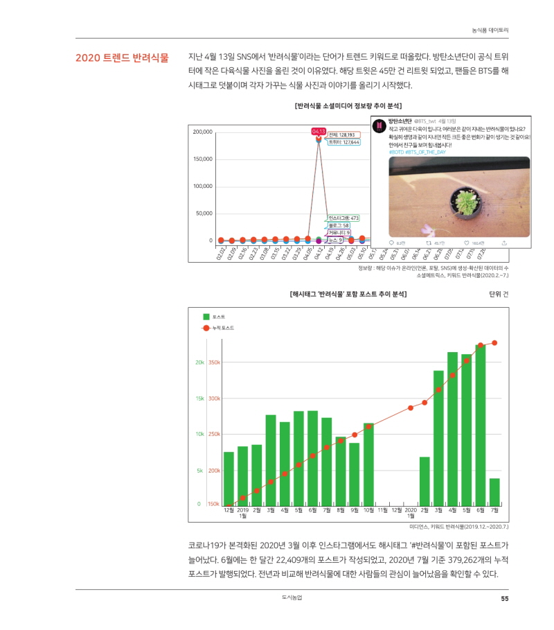 농식품 데이토리
2020 트렌드 반려식물
지난 4월 13일 SNS에서 '반려식물'이라는 단어가 트렌드 키워드로 떠올랐다. 방탄소년단이 공식 트위 터에 작은 다육식물 사진을 올린 것이 이유였다. 해당 트윗은 45만 건 리트윗 되었고, 팬들은 BTS를 해 시태그로 덧붙이며 각자 가꾸는 식물 사진과 이야기를 올리기 시작했다.
[반려식물 소셜미디어 정보량 추이 분석]
200,000
104.13
전체: 128.193 트위터: 127,644
방탄소년단 BTS_twt 4월 13일 작고 귀여운 다육이 입니다. 여러분은 같이 지내는 반려식물이 있나요? 확실히 생명과같이 지내면 작든 크든 좋은 변화가 같이 생기는 것 같아요! 안에서 친구들 보며 힘내봅시다! #BOTD #BTS_OF_THE_DAY
150,000
100,000
50,000
인스타그램: 473 블로그 : 58 커뮤니티 9
99
=
=
1
0 3
0 45
0 1604
02.16
03.08
03.22 03.15
정보량 : 해당 이슈가 온라인 (언론, 포탈, SNS)에 생성 확산된 데이터의 수
소셜메트릭스, 키워드 반려식물 (2020.2.~7.)
[해시태그 '반려식물 포함 포스트 추이 분석]
단위 건
포스트
- 누적 포스트
0
150k L | 12월 2019 2월 3월 4월 5월 6월 7월 8월 9월 10월 11월 12월 2020 2월 3월 4월 5월 6월 7월
1월
1월
미디언스, 키워드 반려식물(2019.12.~2020.7.)
코로나19가 본격화된 2020년 3월 이후 인스타그램에서도 해시태그 '#반려식물이 포함된 포스트가 늘어났다. 6월에는 한 달간 22,409개의 포스트가 작성되었고, 2020년 7월 기준 379,262개월 포스트가 발행되었다. 전년과 비교해 반려식물에 대한 사람들의 관심이 늘어났음을 확인할 수 있다.
도시농업

