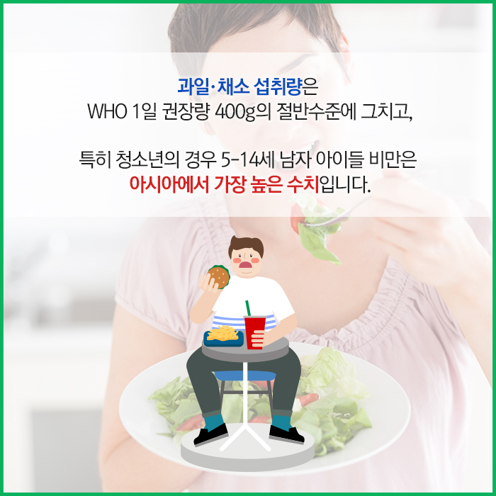 과일·채소 섭취량은 WHO 1일 권장량 400g의 절반수준에 그치고, 특히 청소년의 경우 5~14세 남자 아이들 비만은 아시아에서 가장 높은 수치입니다.