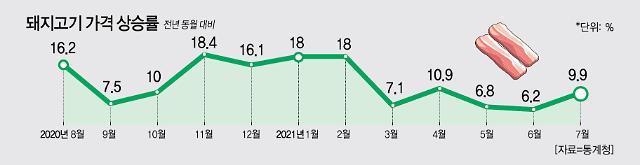 돼지고기 가격 상승률(전년 동일 대비,단위:%) - 2020년8월 16.2 / 2020년9월 7.5 / 2020년9월 7.5 / 2020년10월 10 / 2020년11월 18.4 / 2020년12월 16.1 / 2021년1월 18 / 2021년2월 18 / 2021년3월 7.1 / 2021년4월 10.9 / 2021년5월 6.8 / 2021년6월 6.2 / 2021년7월 9.9 - 자료=통계청