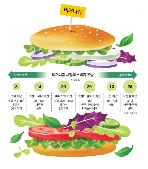 비거니즘 : 비거니즘 시장의 소비자 유형(낮을 수록 적극적비건, 높을수록 소극적 비건) 단위% / 코어 비건(8) 소득 수준 높은 전문직 20대 여성 / 트렌드세터 비건(14) 20,30대 사무직 남녀 / 미퍼스트 비건(20) 30대 후반~40대 유자녀 전업주부 / 트렌드팔로어 비건(20) 30대 사무직.판매.영업. 서비스직 남'녀 / 그린 비건(13) 10.20대 남성 / 포텐셜 비건(25) 40대 사무직.무직 남녀 - 자료:대홍기획