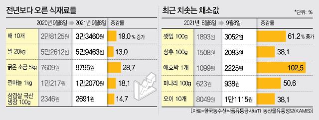 %EB%AC%BC%EA%B0%80%20%EC%A6%9D%EA%B0%90%EB%A5%A0.jpg 전년보다 오른 식재료들 - 배 10개 2020년9월8일:2만8125원, 2021년9월8일:3만3460원(증감률19%증가) / 쌀 20kg 2020년9월8일:5만2612원, 2021년9월8일:5만9463원(증감률13%증가) / 굵은 소금5kg 2020년9월8일:7609원, 2021년9월8일:9795원(증감률28.7%증가) / 깐마늘1kg 2020년9월8일:1만217원, 2021년9월8일:1만2070원(증감률18.1%증가) / 삼겸살 국산 냉장100g 2020년9월8일:2346원, 2021년9월8일:2691원(증감률14.7%증가) - 최근 치솟는 채소값 - 깻잎 100g 2020년9월8일:1893원, 2021년9월8일:3052원(증감률61.2%증가) / 상추 100g 2020년9월8일:1508원, 2021년9월8일:2083원(증감률38.1%증가) / 애호박 1개 2020년9월8일:1099원, 2021년9월8일:2225원(증감률102.5%증가) / 미나리100g 2020년9월8일:623원, 2021년9월8일:938원(증감률50.6%증가) / 오이 10개 2020년9월8일:8049원, 2021년9월8일:1만1115원(증감률38.1%증가)
