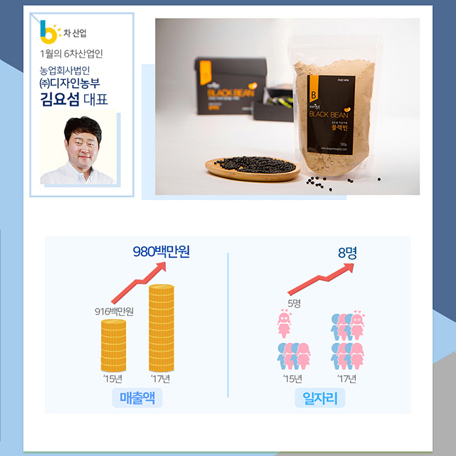 1월의 6차산업인 농업회사법인 (주)디자인농부 김요섬 대표 15년 916백만원 17년 980백만원 매출액 일자리 15년 5명 17년 8명