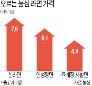 2_%EC%B6%9C%EC%B2%98%20-%20%ED%95%9C%EA%B5%AD%EA%B2%BD%EC%A0%9C.jpg 오르는 농심 라면 가격(단위:%) - 신라면 7.6 / 안성탕면 6.1 / 육개장 사발면 4.4 - ※출고가 기준 자료:농심