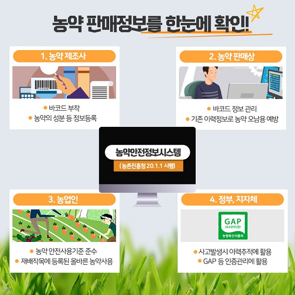 농약 판매정보를 한눈에 확인 - 농약안전정보시스템 농촌진흥청 20.1.1시행-1.농약 제조사- 바코드장착/농약의 성분 등 정보등록,2. 농약 판매상 - 바코드 정보 관리, 기존 이력정보로 농약 오남용 예방 3 농업인 - 농약 안전사용기준 준수,재배작목에 등록된 올바른 농약사용 4. 정부,지차제- 사고발생시 이력추적에 활용,GAP등 인증관리에 활용