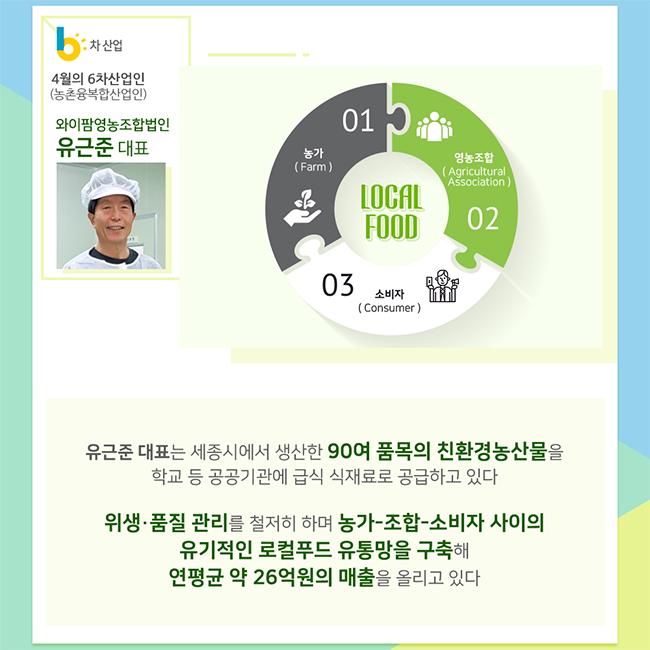 4월의 6차산업인(농촌융복합산업인)
와이팜영농조합법인
유근준 대표
01 농가(Farm)
02 영농조합 (Agricultural Association
03 소비자 (Consumer)
유근준 대표는 세종시에서 생산한 90여 품목의 친환경농산물을 학교 등 공공기관에 급식 식재료로 공급하고 있다
위생 품질 관리를 철저히 하며 농가-조합-소비자 사이의 유기적인 로컬푸드 유통망을 구축해 연평균 약 26억원의 매출을 올리고 있다