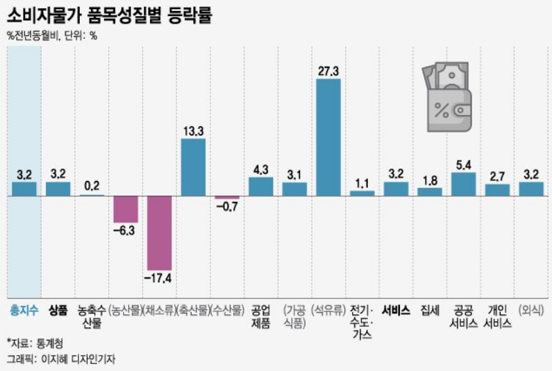 소비자물가 품목성질병 등락률(%전년동월비, 단위%) 총지수3.2 / 상품3.2 / 농축수산물 0.2 / (농산물) -6.3 / (채소류) -17.4 / (축산물) 13.3 / (수산물) -0.7 / 공업제품 4.3 / (가공식품) 3.1 / (석유류) 27.3 / 전기.수도.가스 1.1 /서비스 3.2 / 집세 1.8 / 공공서비스 5.4 / 개인서비스 2.7 / (외식) 3.2 - *자료 : 통계청, 그래픽 : 이지혜 디자인기자