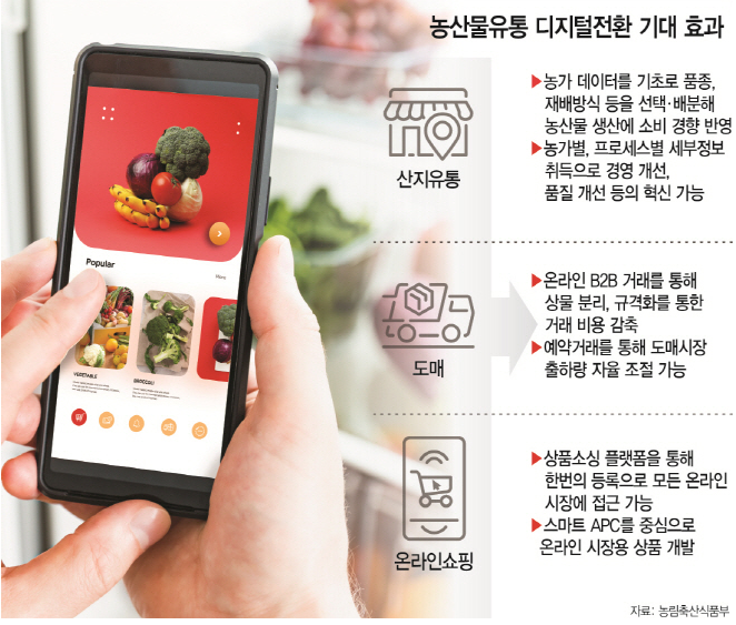 농산물유통 디지털전환 기대 효과 - 산지유통 : 농가 데이터를 기초로 품종, 재배방식 등을 선택.배분해 농산물 생산에 소비 경향 반영/농가별, 프로세스별 세부정보 취득으로 경영 개선, 품질 개선 등의 혁신 가능 - 도매 : 온라인 B2B 거래를 통해 상물 분리, 규격화를 통한 거래 비용 감축/예약거래를 통해 도매시장 출하량 자율 조절 가능 - 온라인쇼핑 : 상품소싱 플랫폼을 통해 한번의 등록으로 모든 온라인 시장에 접근 가능 / 스마트 APC를 중심으로 온라인 시장용 상품 개발 - 자료:농림축산식품부