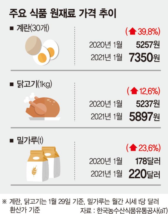 주요 식품 원재료 가격 추이 - 계란(30개):2020년 1월 5257원, 2021년 1월 7350원(전년대비 39.8% 상승) / 닭고기(1kg):2020년 1월 5237원, 2021년 1월 5897원(전년대비 12.6% 상승) / 밀가루(t):2020년 1월 175달러, 2021년 1월 220달러(전년대비 23.6% 상승) - ※계란, 닭고기는 1월29일 기준, 밀가루는 월간 시세 t당 달러 환산가 기준(자료:한국농수산식품유통공사(aT)
