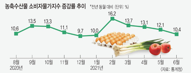 %EC%B6%9C%EC%B2%98%20-%20%EA%B5%AD%EB%AF%BC%EC%9D%BC%EB%B3%B4.jpg 농축수산물 소비자물가지수 증감률 추이(*전년 동월 대비(단위:%)) - 2020년 8월 10.6 / 9월 13.5 / 10월 13.3 / 11월 11.1 / 12월 9.7 / 2021년 1월 10.0 / 2월 16.2 / 3월 13.7 / 4월 13.1 / 5월 12.1 / 6월 10.4 - 자료:통계청