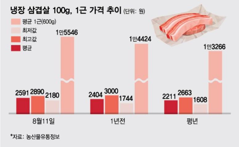냉장 삼겹살 100g, 1근 가격 추이(단위:원) - 8월11일 평균:2591, 최고값:2890, 최저값:2180, 평균1근(600g):1만5546 / 1년전 평균:2404, 최고값:3000, 최저값:1744, 평균1근(600g):1만4424 / 평년 평균:2211, 최고값:2663, 최저값:1608, 평균1근(600g):1만3266 - *자료:농사물유통정보
