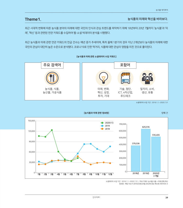 간편식품 
0 급속냉·해동기술 연구개발비에 대한 
세액공제 검토 3 밀키트 제품의 특성을 반영한 식품유형 신설 3 즉석밥, 가공김 등 간편식 제품의 
글로벌 규격마련 추진 
0 원료농산물 계약재배 활성화 및 지역 농특산물 
반가공 소재화 지원 6 간편식 포장재 용기의 친환경 소재화를 위한 
기술 로드맵 마련 
친환경식품 
3 유기농산업 복합서비스지원단지 조성 
0 무농약원료가공식품 인증제 시행 2 유기농산물 원료 사용 가공식품에 대한 
유기 표시기준 완화 
수출식품 
1 신남방·신북방 시장 개척, 할랄시장 및 UN 조달시장 등 신규 시장 진출지원 
2 한류 한식 문화 활용 마케팀 지원 강화 3 국가간 비관세장벽 협의체 확대 
인프라구축 
민-관-학협업의 청년 푸드테크 창업 교육 확대 2 창업 단계별 맞춤형 지원을 위한 
청년식품 창업허브 구축 
3 '농식품 기술창업 액셀러레이터 육성지원 
사업 추진 
3 산업구조고도화 지원 프로그램' 등 
민간 투자 지원 감화 5 한국방송광고진흥공사를 통한 
유망창업 중소기업 광고 홍보 16 HACCP 및 건강기능식품 GMP 의무적용 확대 
0 임산부 환자용 제품 등 식품이력추적관리 
등록 확대 
5대 식품 분야 핍중 육성 보도자료 농림축산식품부 해양수산부 식품의약품안전처, 20151 
민하며 
농식품 디미토리 
