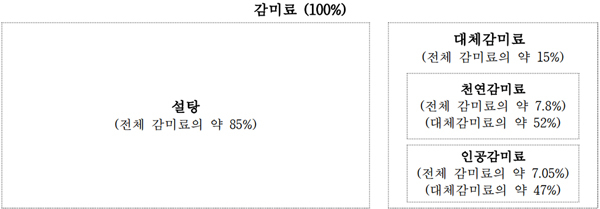 감미료설명2