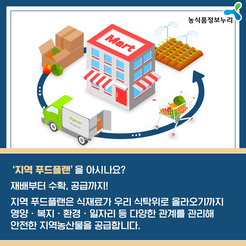 농식품정보누리 - '지역 푸드플랜' 을 아시나요? 재배부터 수확, 공급까지! 지역 푸드플랜은 식재료가 우리 식탁위로 올라오기까지 영양 ·복지 · 환경 · 일자리 등 다양한 관계를 관리해 안전한 지역농산물을 공급합니다.
