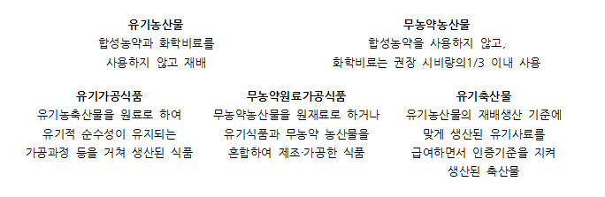 인증에 인증을 더한 '저탄소농축산물'도 있어요! - 저탄소:농축산물 생산 전 과정에 저탄소 농업기술 적용하여 에너지 및 농자재 투입량을 줄이고 온실가스 배출을 감축한 농산물(저탄소 농축산물 인증은 무농약인증, 유기농인증, 우수관리인증(GAP) 중 최소 1개 이상의 농식품 국가인증을 획득해야 합니다. 또한 저탄소 농업기술(19종)을 도입한 농업경영체(농업인 및 농업법인) 에만 인증이 부여되지요.
