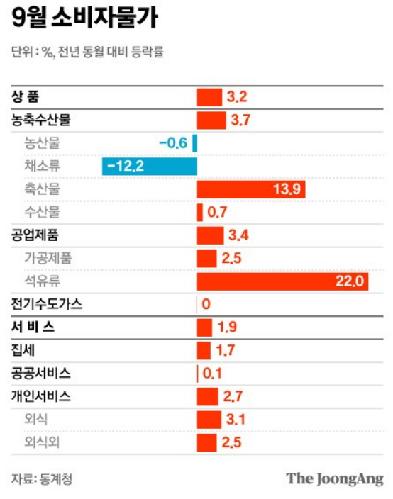 9월 소비자물가(단위:%, 전년 동월 대비 등락률) - 상품3.2, 농축산수산물3.7, 농산물-0.6, 채소류-12.2, 축산물13.9, 수산물0.7, 공업제품3.4, 가공제품2.5, 석유류22.0, 전기수도가스0, 서비스1.9, 집세1.7, 공공서비스0.1, 개인서비스2.7, 외식3.1, 외식외2.5 - 자료:통계청 The JoongAng