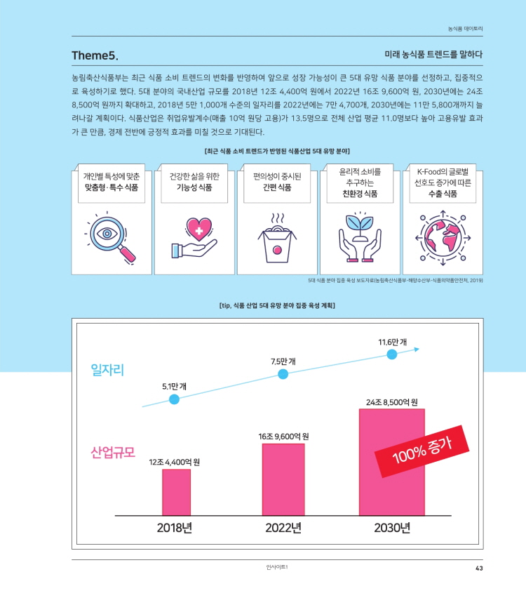 2) 개인별 맞춤식품 소비에서 다양섬이 중시되면서 소품종 대량생산에서 개인의 특성과 기호를 충족시키는 맞춤형 식품에 대한 수요가 증가하고 있다. 특히 '여성', '남섬', '청소년', '노인' 등 성별과 연령별 맞춤 식품에 관한 관심이 높았다. 최근 푸드테크를 기반으로 관련 산업의 기술 혁신이 빠르게 진행되고 있음에 따라 개발, '연구', '성장' 등이 산업 관련 주요 키워드로 도출되였다. 
[농식품과 미래, 개인별 맞춤 식품 관련 키워드 그룹화 비중 및 상위 키워드] 
[농식품과 미래, 개인별 맞춤 식품 연관 키뤄드 분석 결과] 
4.5% 
제품 
여성, 남성, 한밤, 체질, 직장인, 점장, 다이어트, 소년, 아이 수험생, 수유, 어린이 캠년기. 
중년, 노인, 약, 질환 예방, 효능, 호르몬, 당 
56 
효과 
발 
19 
15. 
A 
개인 10.1 
638 
산업 고 10 
779 
산업 
고고50 
냄산 23.7% 
산업 
개발, 연구, 가공, 유통 상품, 사업, 농장 생산, 소비자, 제조, 시장. 판매, 품질, 가격 포참, 구매, 매출. 브랜드 
필데미터 수집 기간 : 2011.1.1.-2007.11. | 주요 키워드 농식품, 식품 + 미래변화 혁신 + 
화 
3) 간편 식품 1인 가구 및 맞벌이 가구 증가 등의 영향으로 간편한 식품을 찾는 소비자들도 많아졌다. 특히 간편 식품 수요와 관련해서는 '다이어 트' '며섬' '아침' 등의 관심 키워드가 도출되었다. 제품과 관련된 주요 키워드는 '음식' '간편식, 채소' '품질' 등으로 나타났다. 온라인 과 관련해서 나타난 '포장' 키워드는 최근 급증한 환경에 대한 관심이 영향을 미친 것으로 풀이된다. 
OOH OO 
[동식품과 미래, 간편 식품 관련 키워드 그룹화 비중 및 위 키워드] 
[농식품과 미래, 간편 식품 연관 키워드 분석 결과] 
품질 
간식 
본라인 10 
제품 
제품, 음식, 효과 변화 개선 효과, 유통, 정보, 산업, 기능 간편식, 냉동, 품질, 배송 포장, 가공, 연구. 채소, 과일 
115 
39 
다미트 
전람 18 0 
폐품 
D . 
수요. 159 
건강, 건강기능식품, 운동, 피부. 지밤, 체중, 여성, 단백질, 디톡스, 수유, 마침, 먹폐, 간식간편식, 영양 비타민, 면역력, 수험생 
식사 
데미터 수집 키관 : 2011.1.1.-2007.11. | 주요 비워드 농식품, 식품 + 미래 변화, 혁신 + 관편 
민하며 
농식품 디미토리 