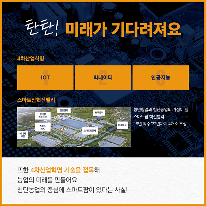 탄탄! 미래가 기다려져요 4차산업혁명 IOT 빅데이터 인공지능 스마트팜혁신밸리 에너지시설 스마트 APC 임대형 스마트팜 실증단지 보육센터 스마트팜단지 배후마을 청년창업과 첨단농업의 거점이 될 스마트팜 혁신밸리 '18년 착수 '22년까지 4개소 조성 또한 4차산업혁명 기술을 접목해 농업의 미래를 만들어요 첨단농업의 중심에 스마트팜이 있다는 사실!