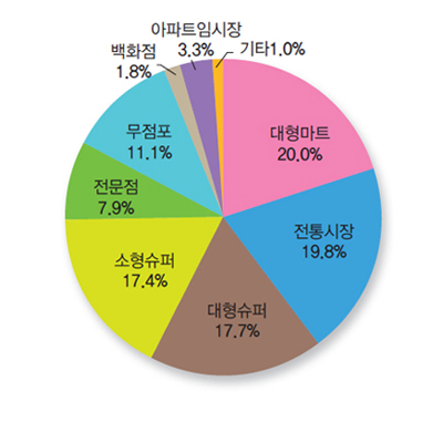 구입처별 신선포도 구입액 분포