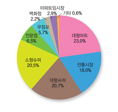 구입처별 신선포도 구매빈도 분포