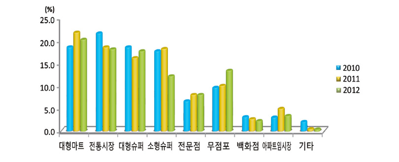 연도별 신선포도 구입처별 구입액 분포