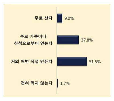 전체조달방법
