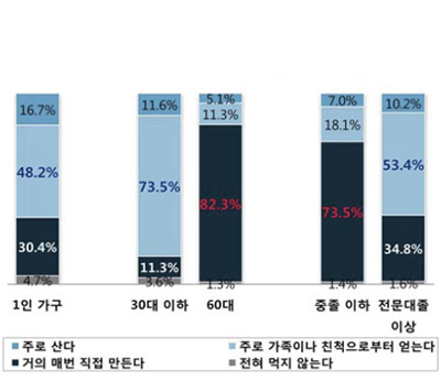 응답자 특성별 조달방법